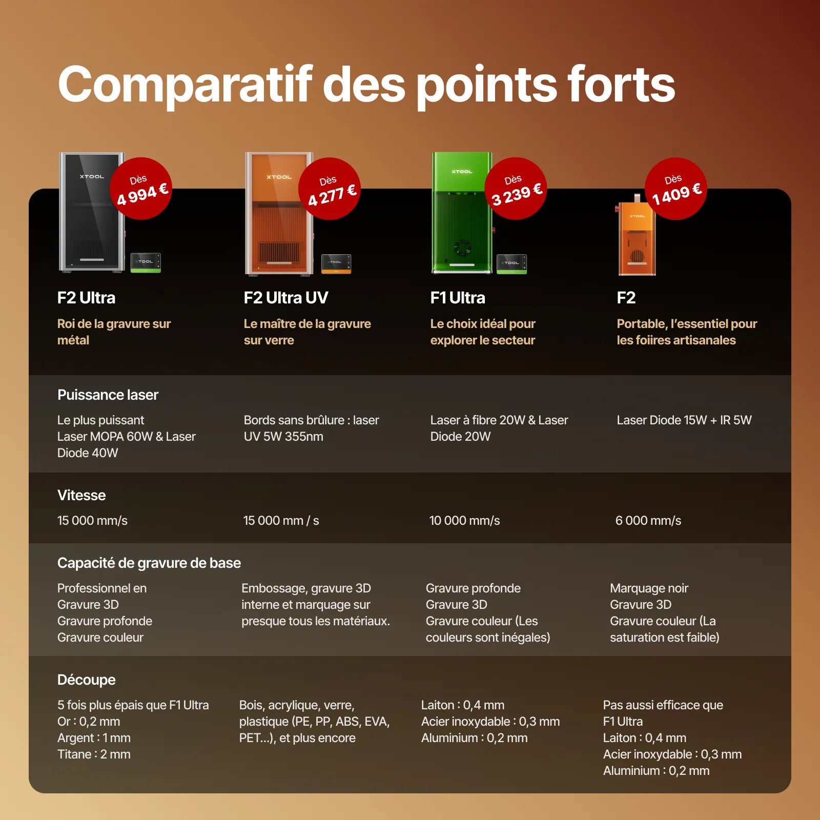 xTool F2 Ultra – Graveur Laser Double MOPA 60W + Diode 40W